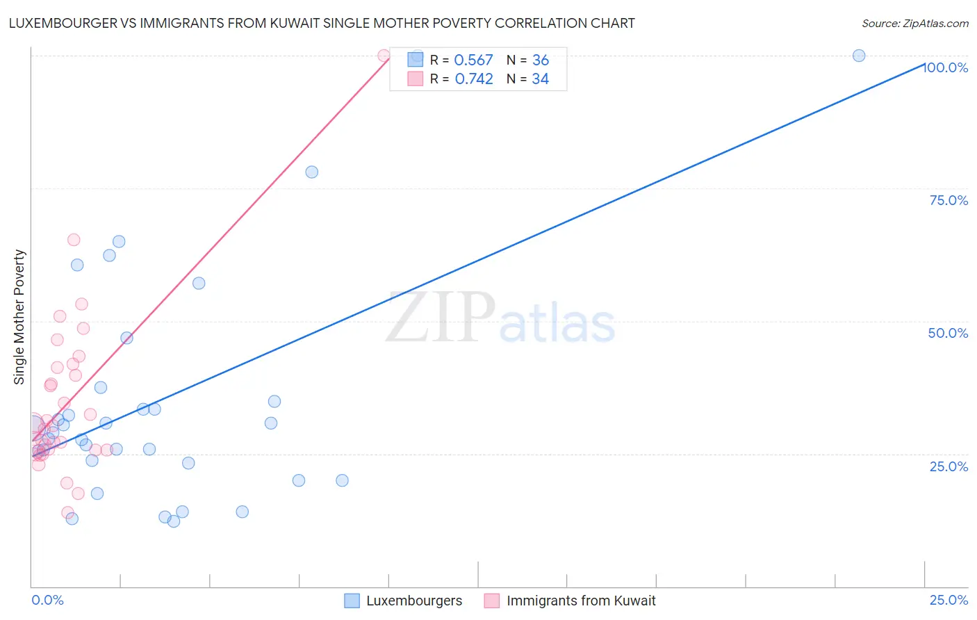 Luxembourger vs Immigrants from Kuwait Single Mother Poverty