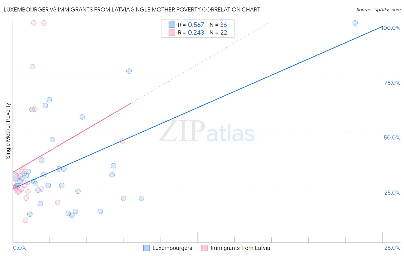Luxembourger vs Immigrants from Latvia Single Mother Poverty