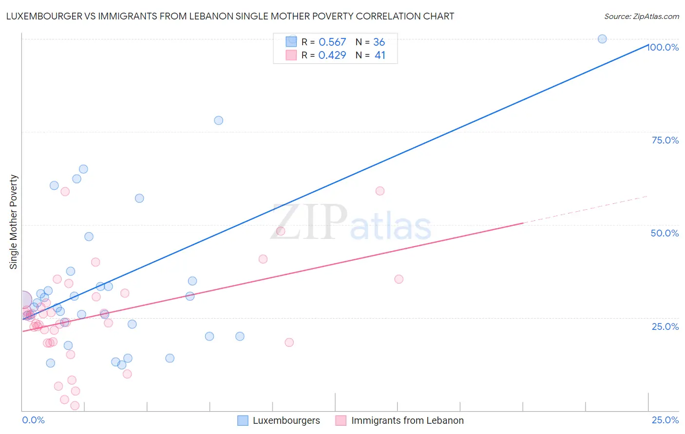 Luxembourger vs Immigrants from Lebanon Single Mother Poverty