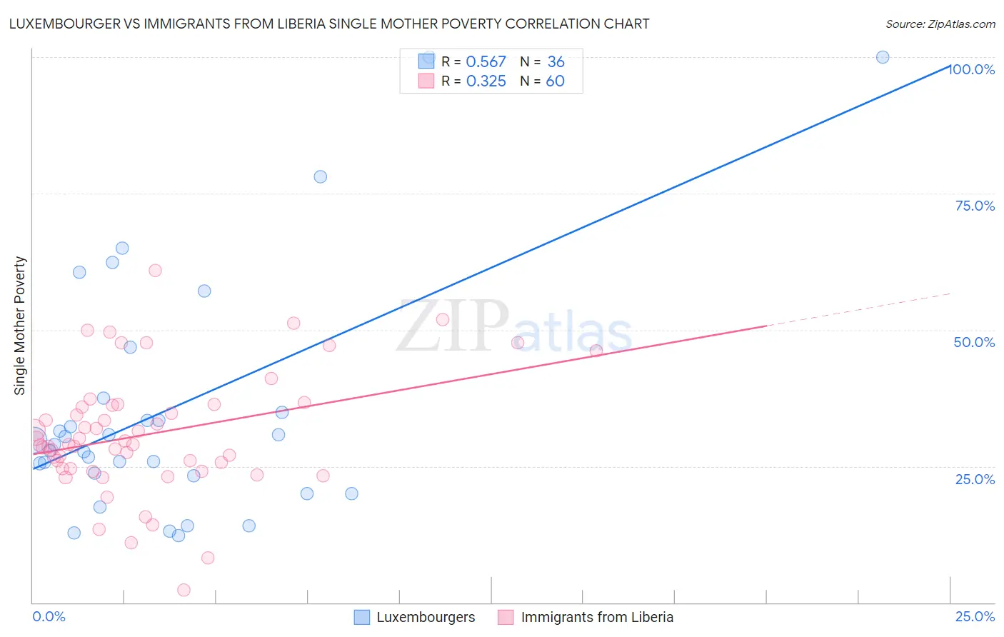 Luxembourger vs Immigrants from Liberia Single Mother Poverty