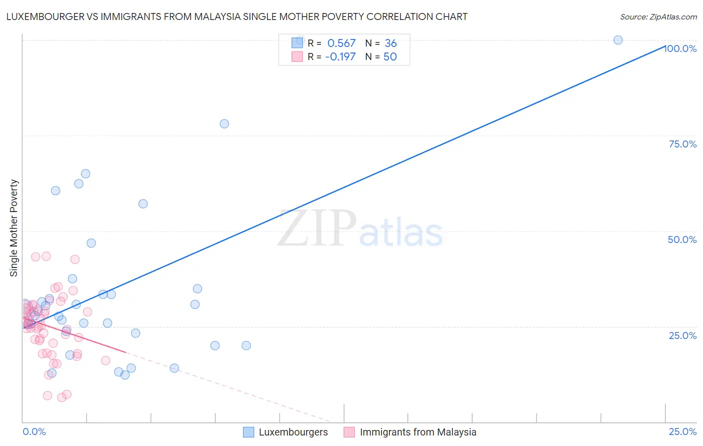 Luxembourger vs Immigrants from Malaysia Single Mother Poverty