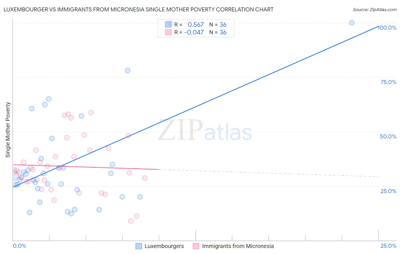 Luxembourger vs Immigrants from Micronesia Single Mother Poverty