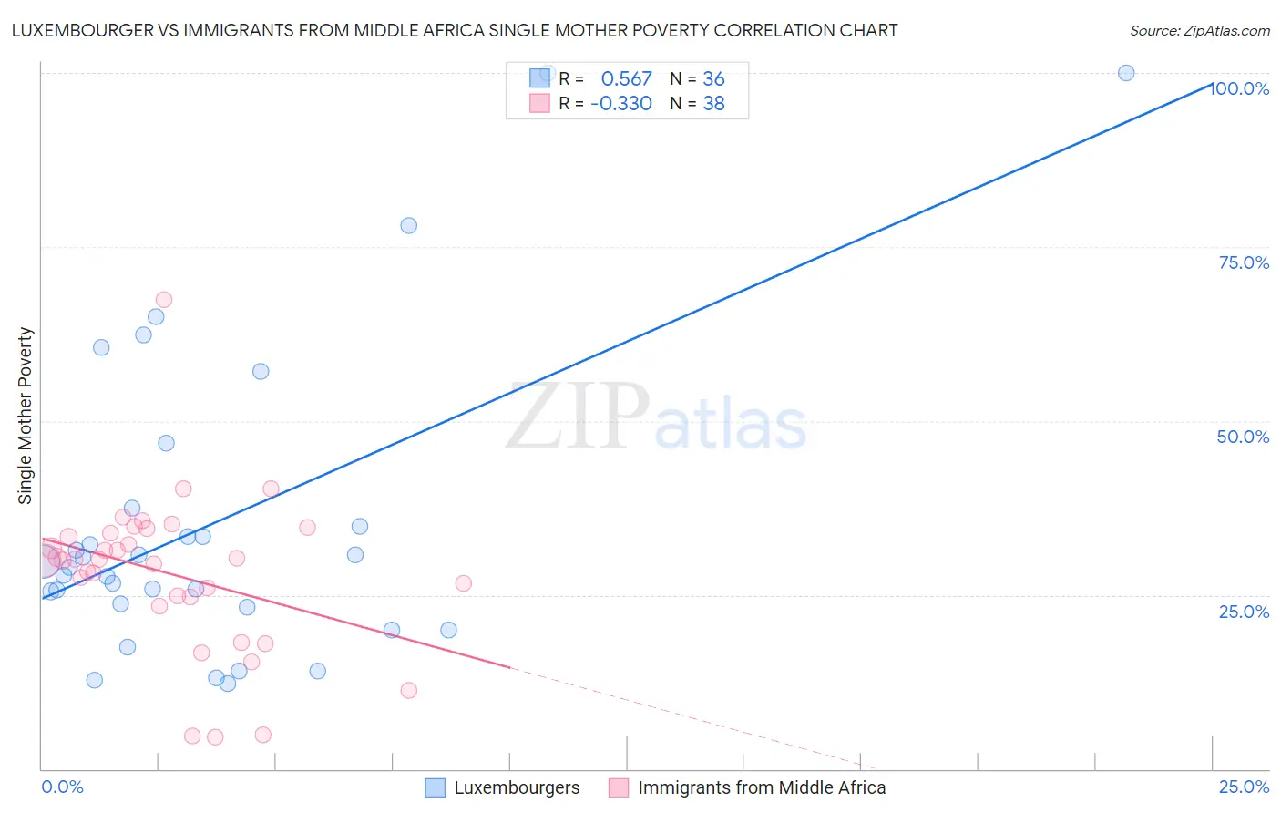 Luxembourger vs Immigrants from Middle Africa Single Mother Poverty