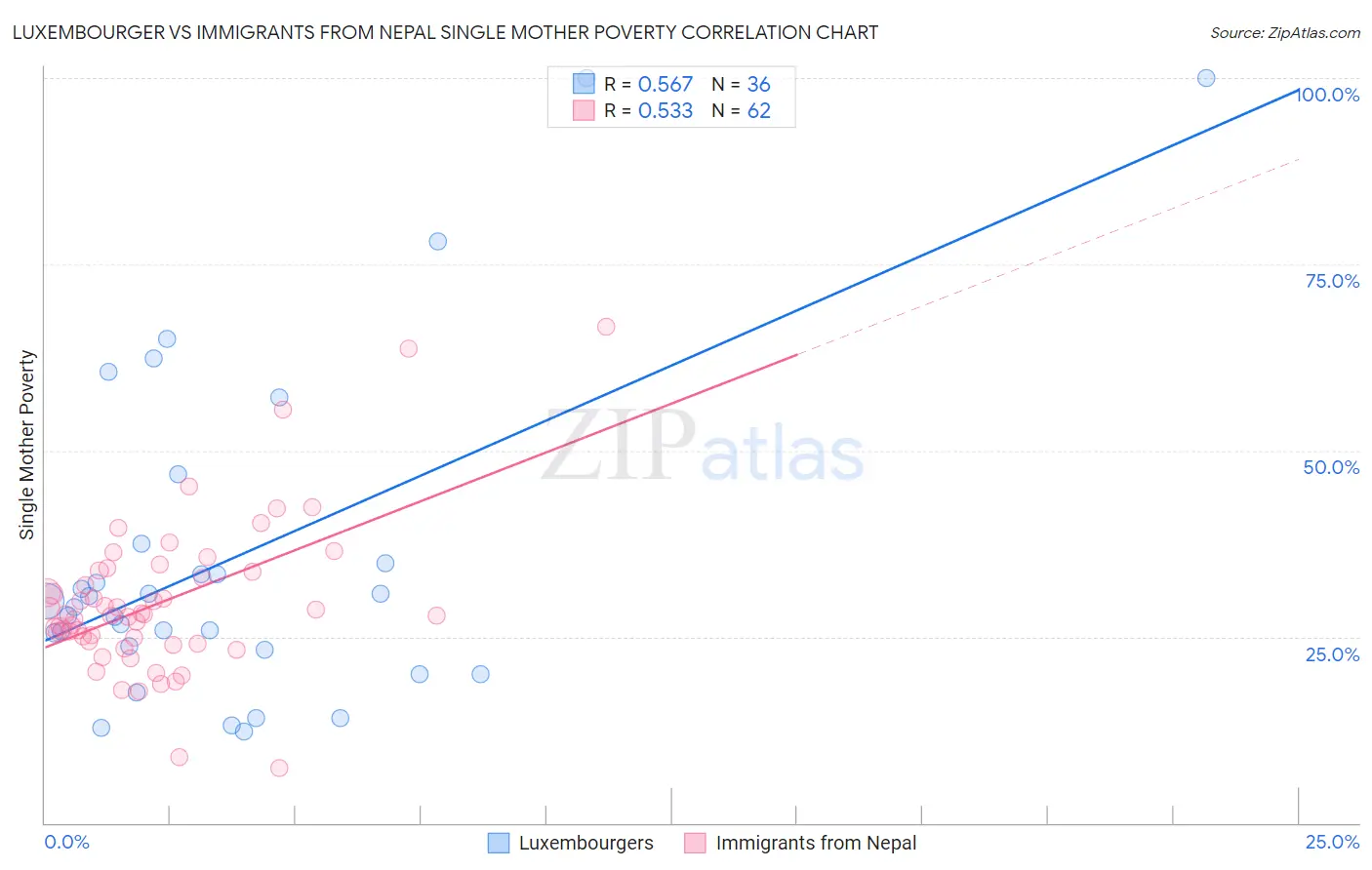 Luxembourger vs Immigrants from Nepal Single Mother Poverty