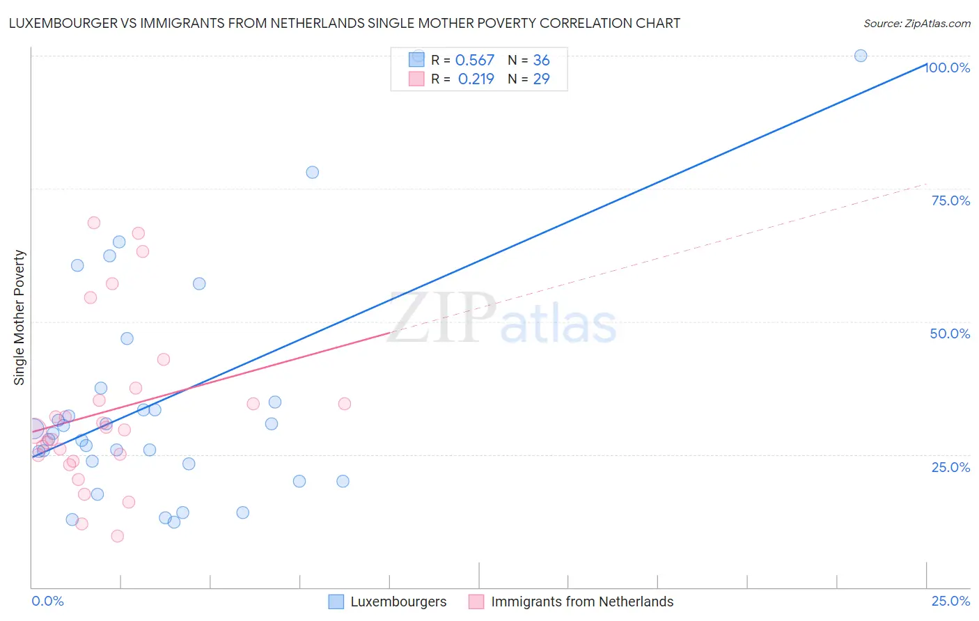 Luxembourger vs Immigrants from Netherlands Single Mother Poverty