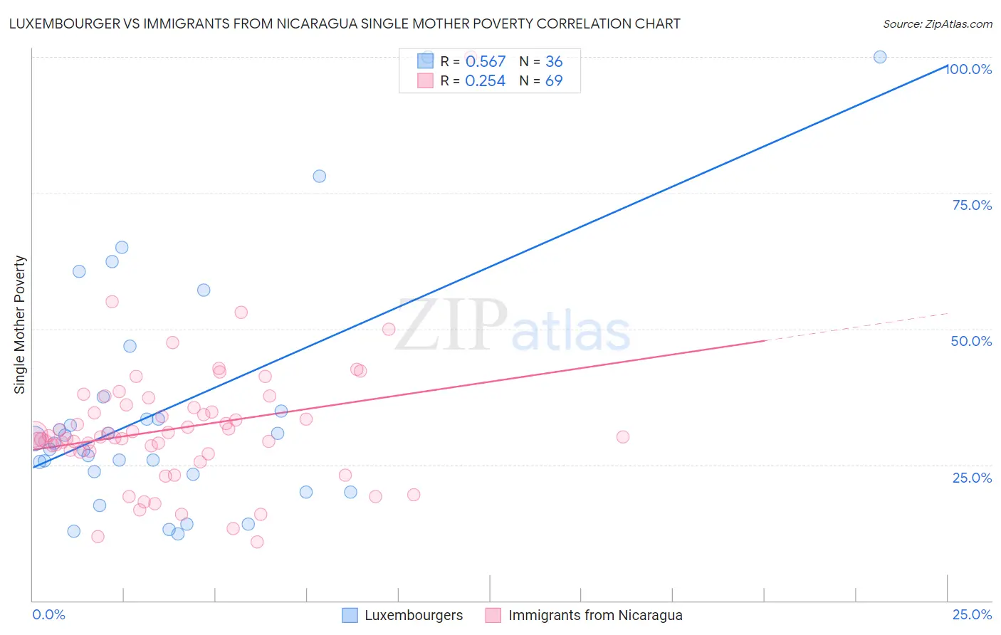 Luxembourger vs Immigrants from Nicaragua Single Mother Poverty