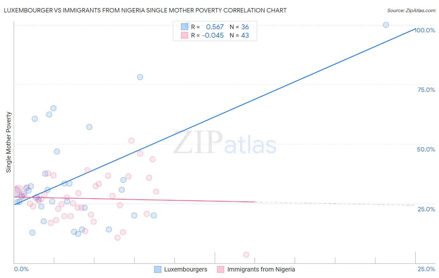 Luxembourger vs Immigrants from Nigeria Single Mother Poverty