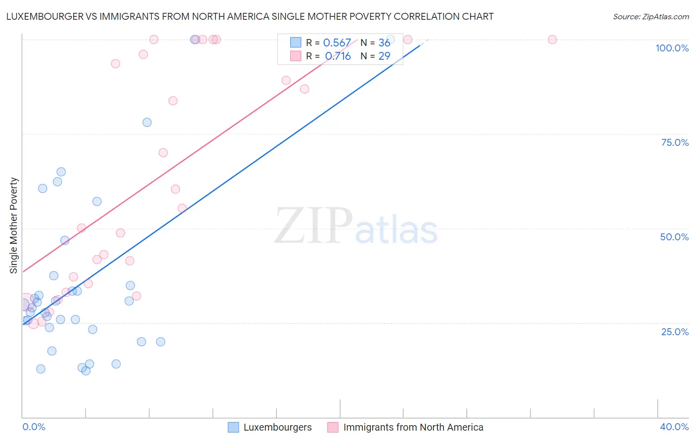 Luxembourger vs Immigrants from North America Single Mother Poverty