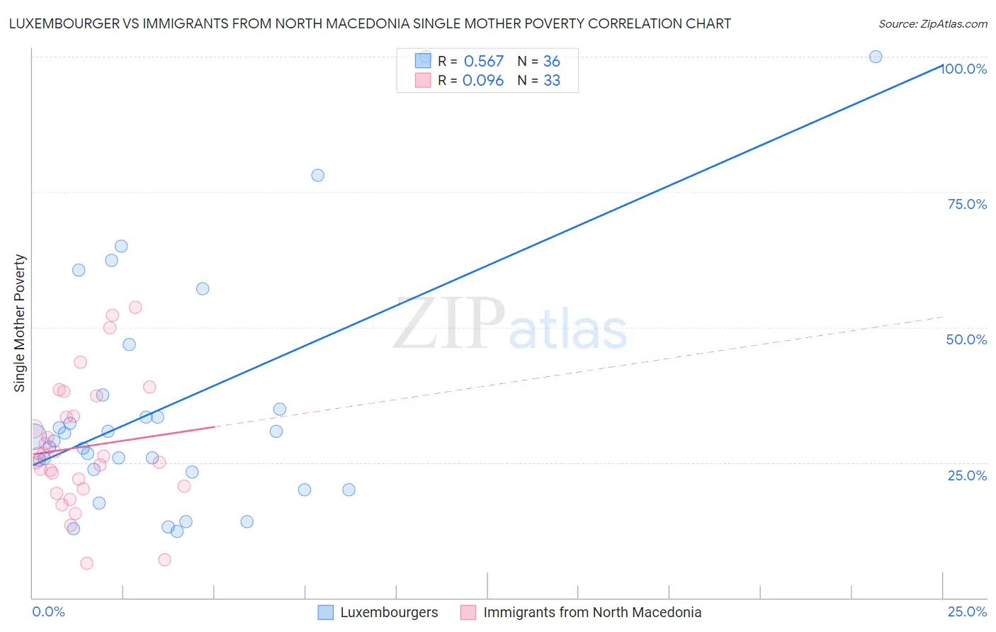 Luxembourger vs Immigrants from North Macedonia Single Mother Poverty