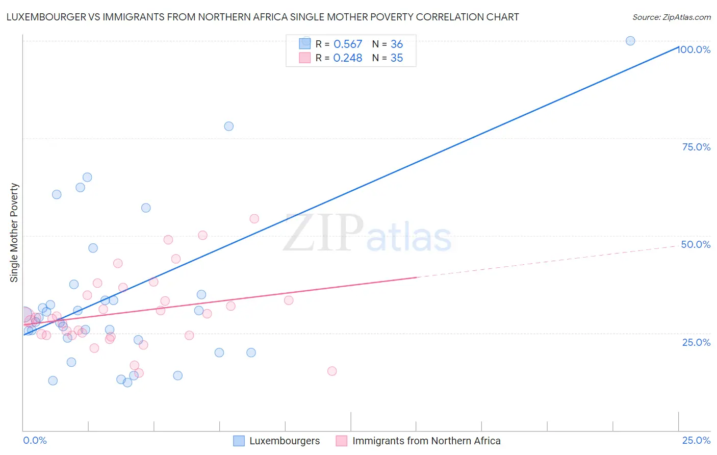 Luxembourger vs Immigrants from Northern Africa Single Mother Poverty
