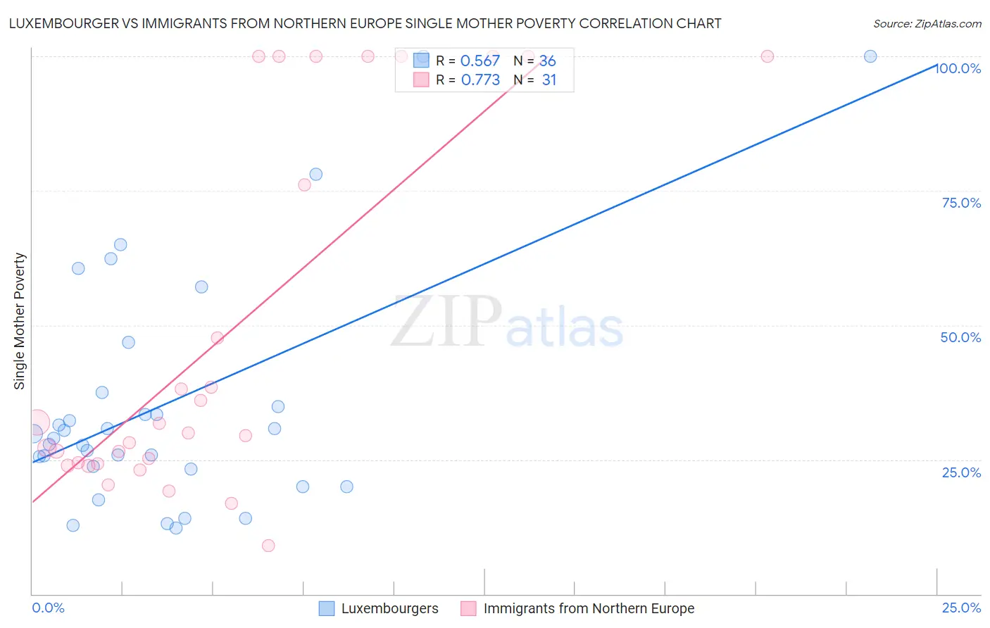 Luxembourger vs Immigrants from Northern Europe Single Mother Poverty