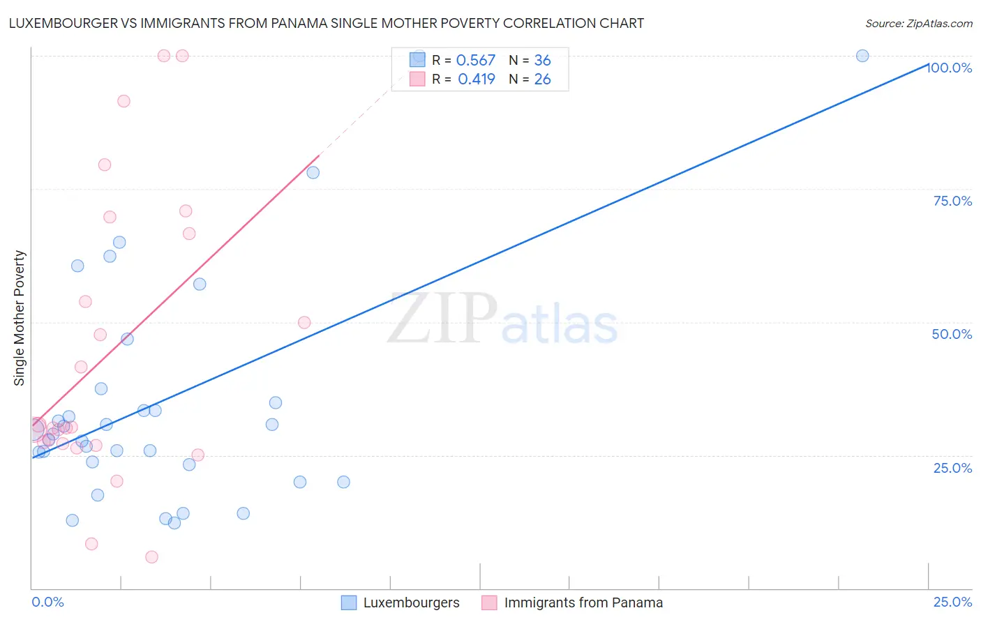 Luxembourger vs Immigrants from Panama Single Mother Poverty