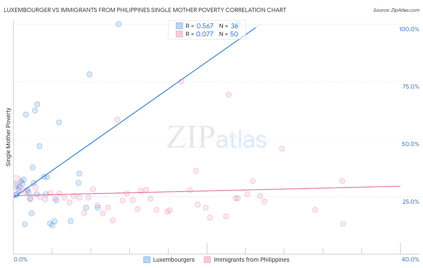 Luxembourger vs Immigrants from Philippines Single Mother Poverty