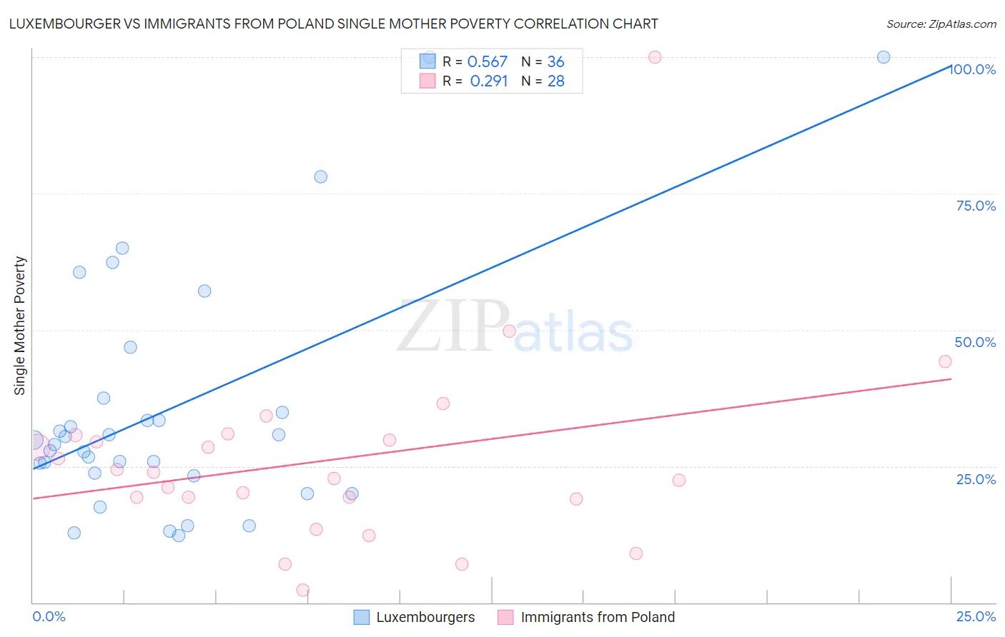 Luxembourger vs Immigrants from Poland Single Mother Poverty