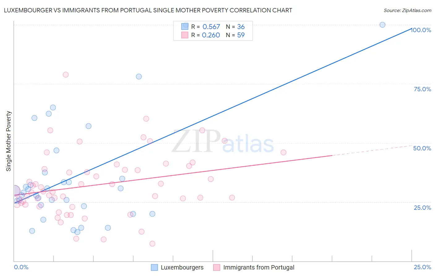 Luxembourger vs Immigrants from Portugal Single Mother Poverty