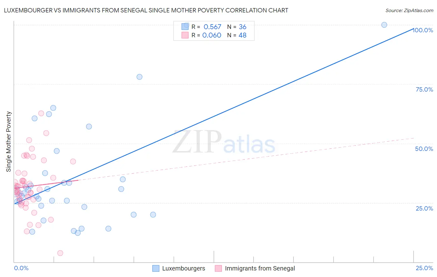 Luxembourger vs Immigrants from Senegal Single Mother Poverty