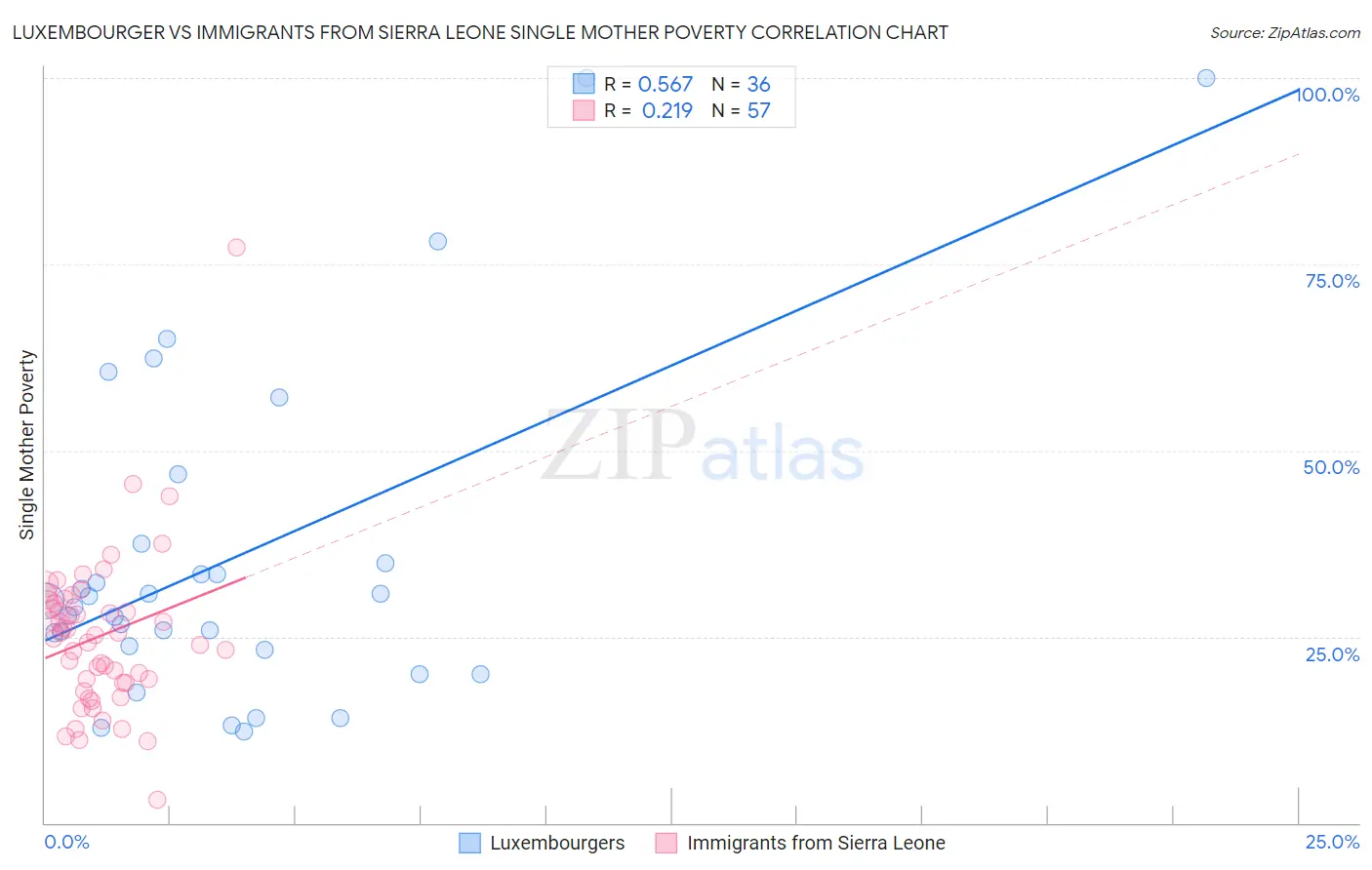 Luxembourger vs Immigrants from Sierra Leone Single Mother Poverty