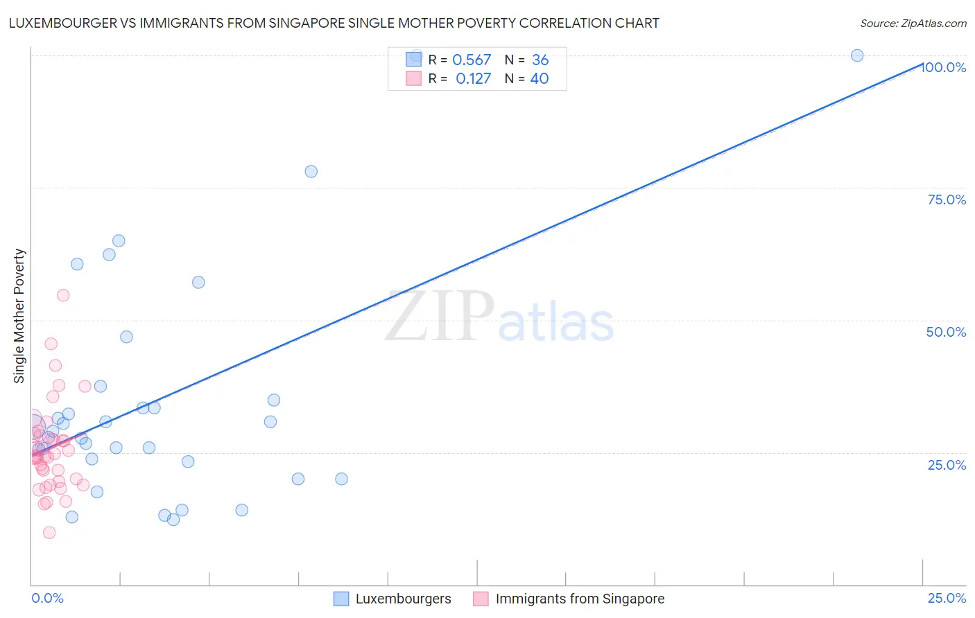 Luxembourger vs Immigrants from Singapore Single Mother Poverty