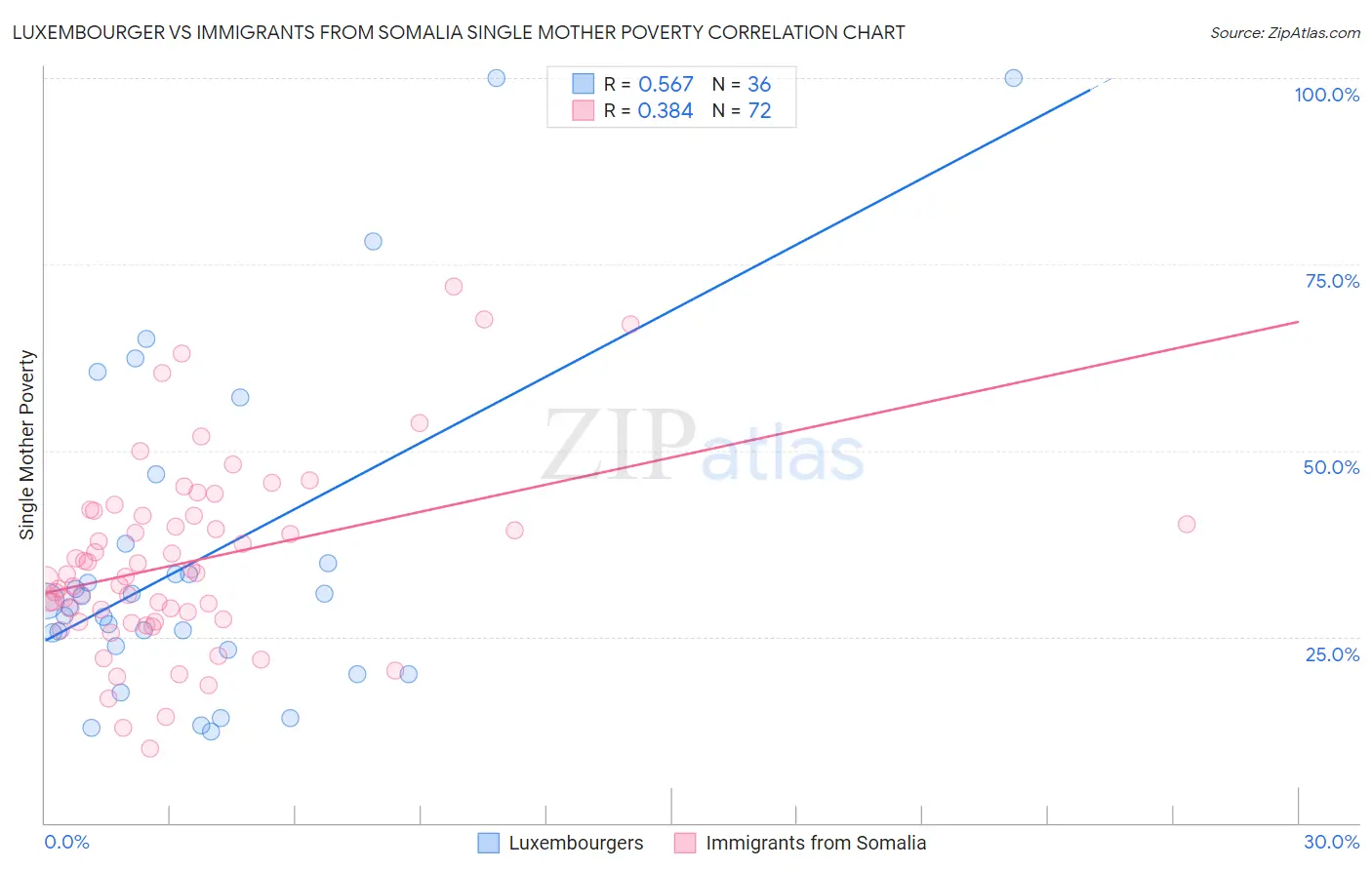 Luxembourger vs Immigrants from Somalia Single Mother Poverty