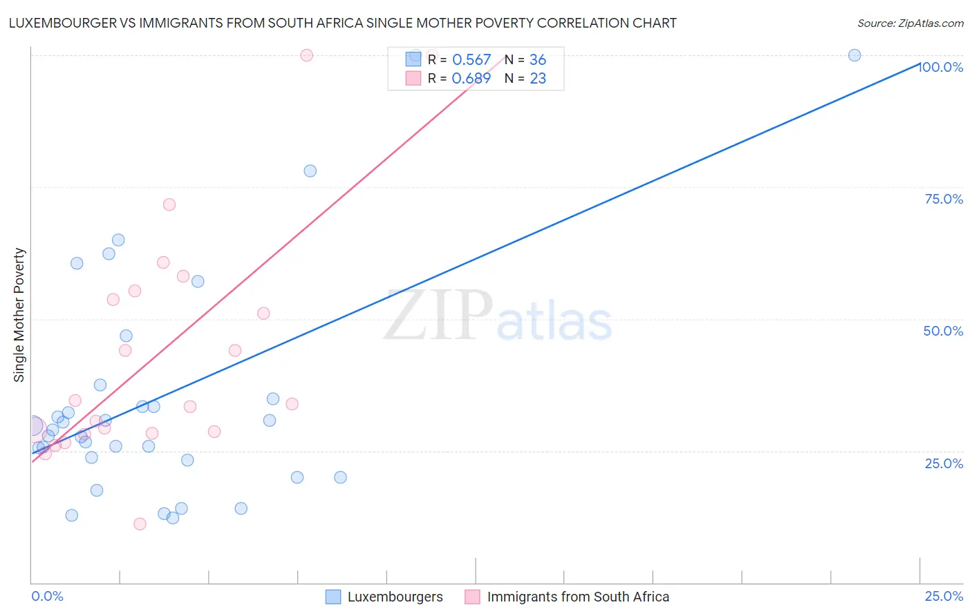 Luxembourger vs Immigrants from South Africa Single Mother Poverty