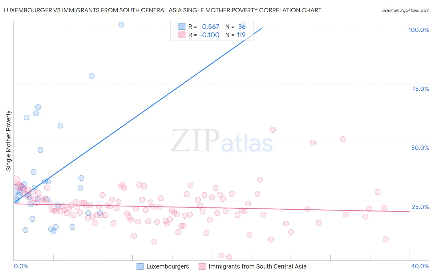 Luxembourger vs Immigrants from South Central Asia Single Mother Poverty
