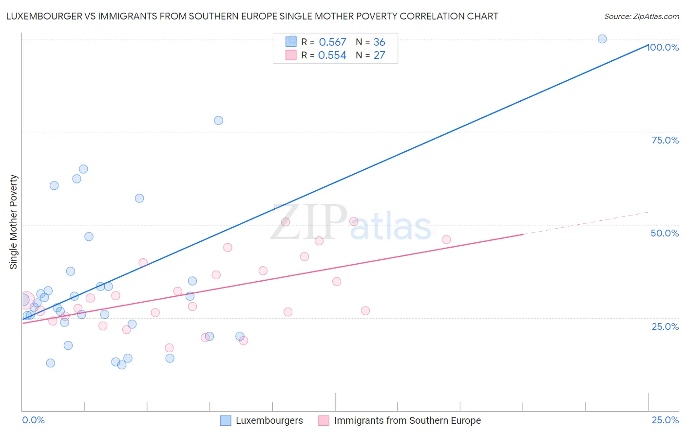 Luxembourger vs Immigrants from Southern Europe Single Mother Poverty