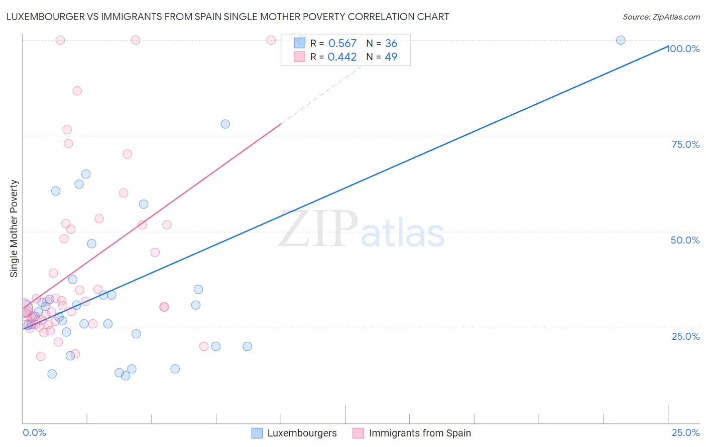 Luxembourger vs Immigrants from Spain Single Mother Poverty