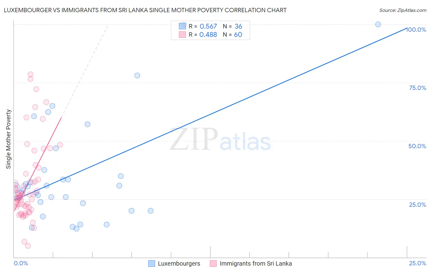 Luxembourger vs Immigrants from Sri Lanka Single Mother Poverty