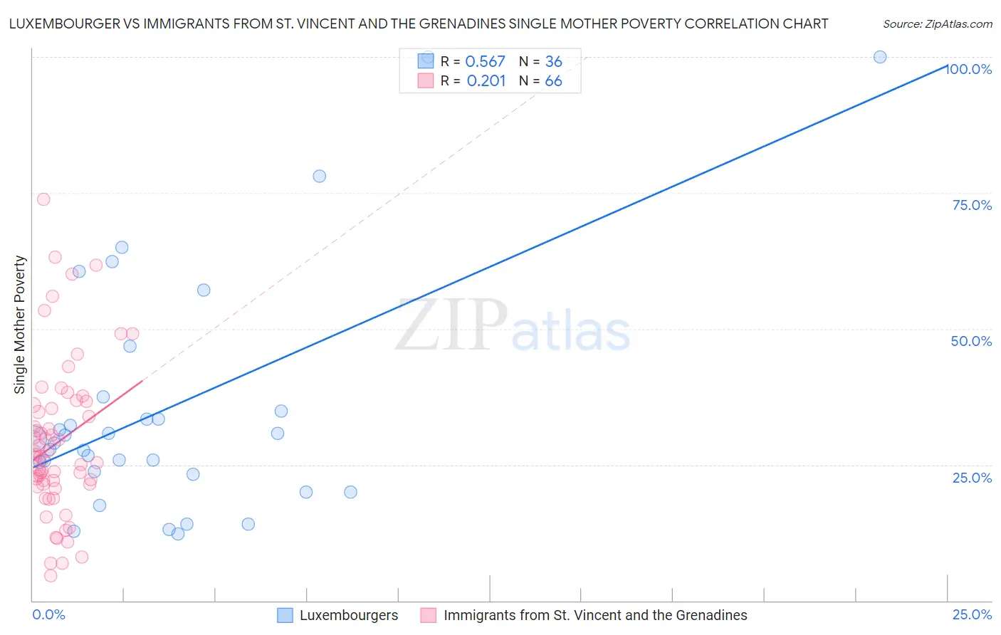 Luxembourger vs Immigrants from St. Vincent and the Grenadines Single Mother Poverty