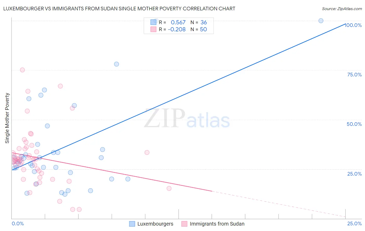 Luxembourger vs Immigrants from Sudan Single Mother Poverty