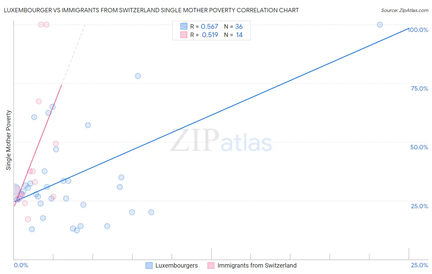 Luxembourger vs Immigrants from Switzerland Single Mother Poverty