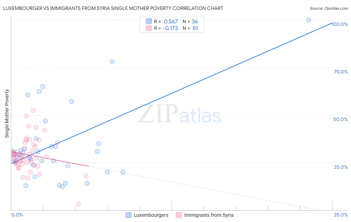 Luxembourger vs Immigrants from Syria Single Mother Poverty