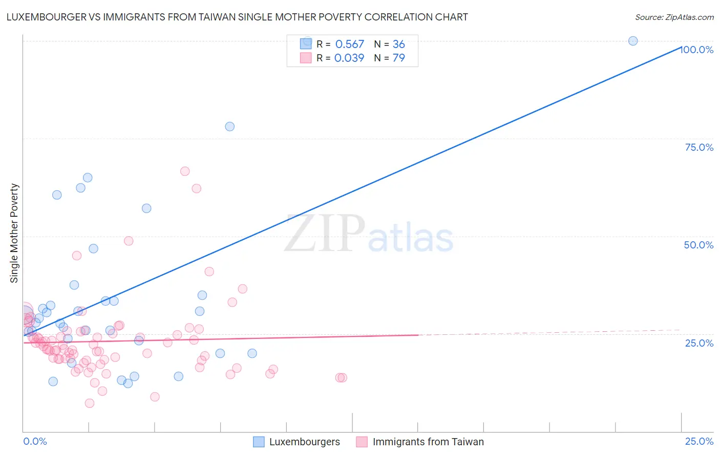 Luxembourger vs Immigrants from Taiwan Single Mother Poverty
