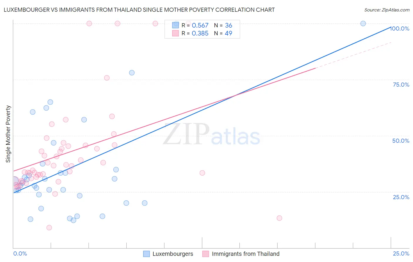 Luxembourger vs Immigrants from Thailand Single Mother Poverty