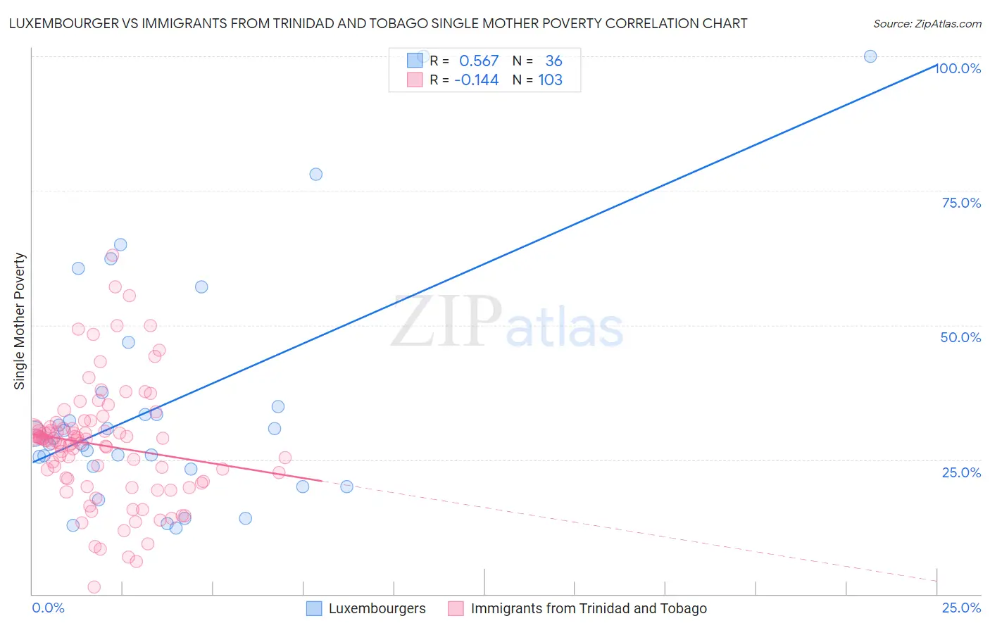 Luxembourger vs Immigrants from Trinidad and Tobago Single Mother Poverty