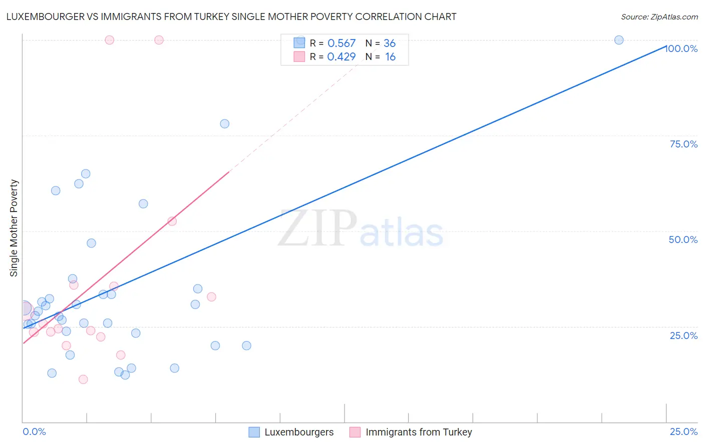 Luxembourger vs Immigrants from Turkey Single Mother Poverty