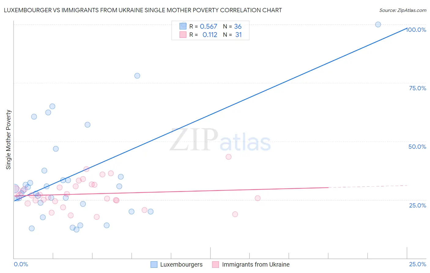 Luxembourger vs Immigrants from Ukraine Single Mother Poverty