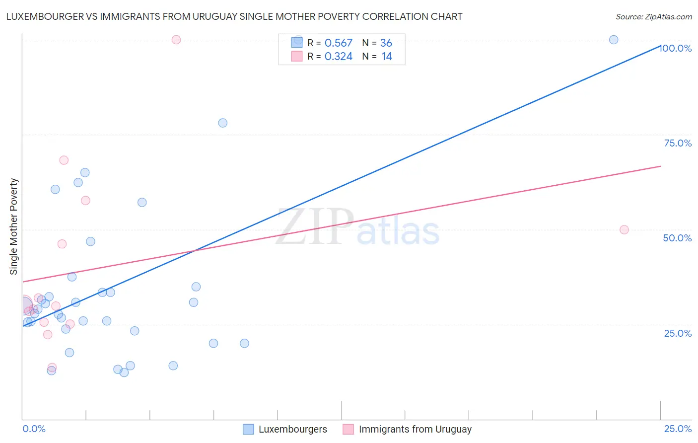 Luxembourger vs Immigrants from Uruguay Single Mother Poverty