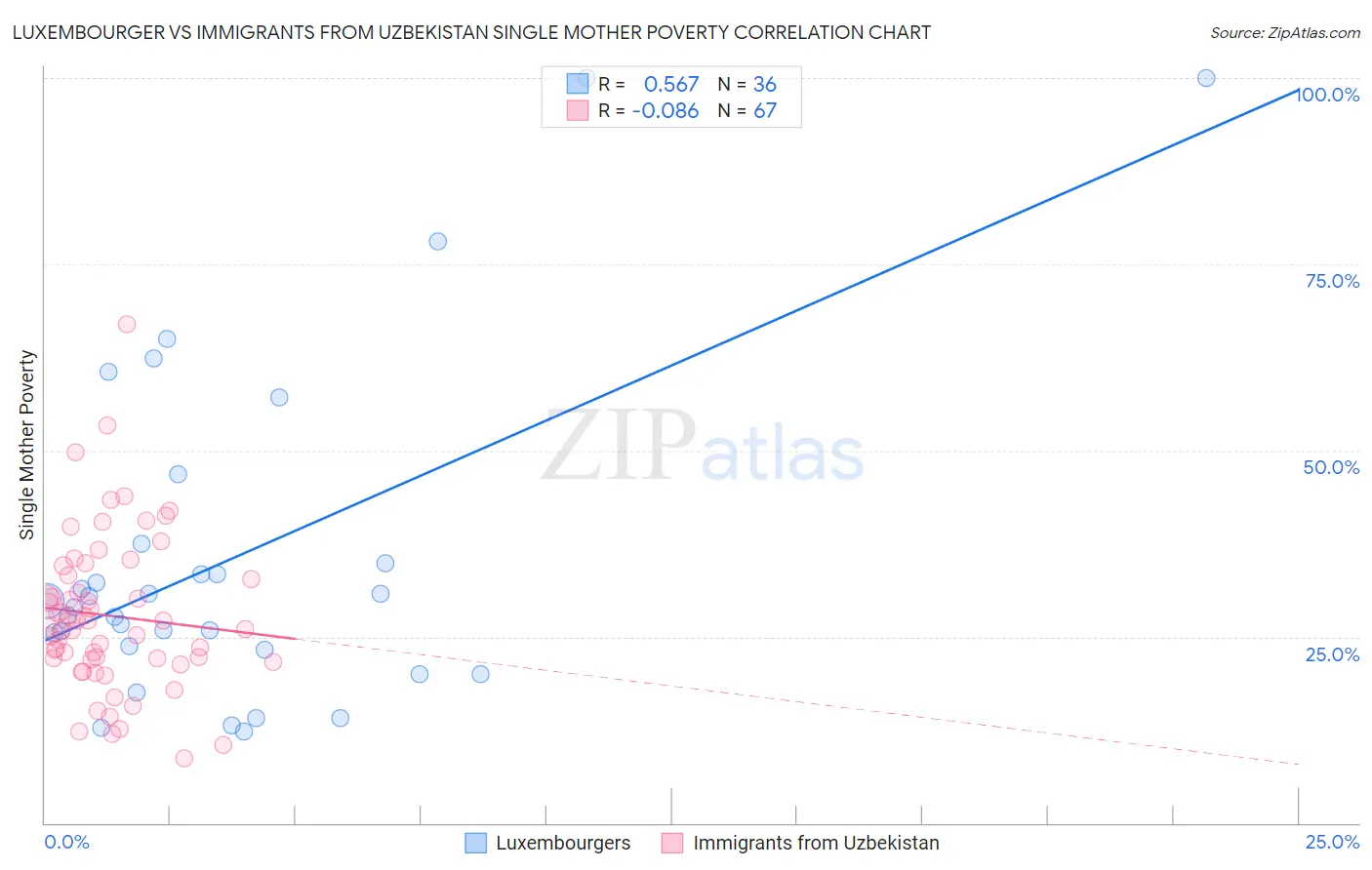 Luxembourger vs Immigrants from Uzbekistan Single Mother Poverty