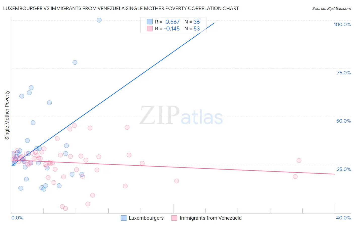 Luxembourger vs Immigrants from Venezuela Single Mother Poverty