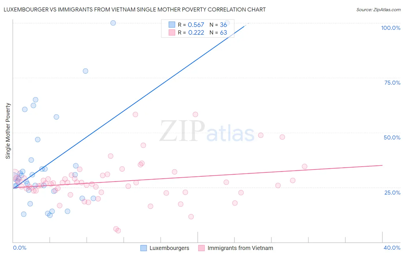 Luxembourger vs Immigrants from Vietnam Single Mother Poverty