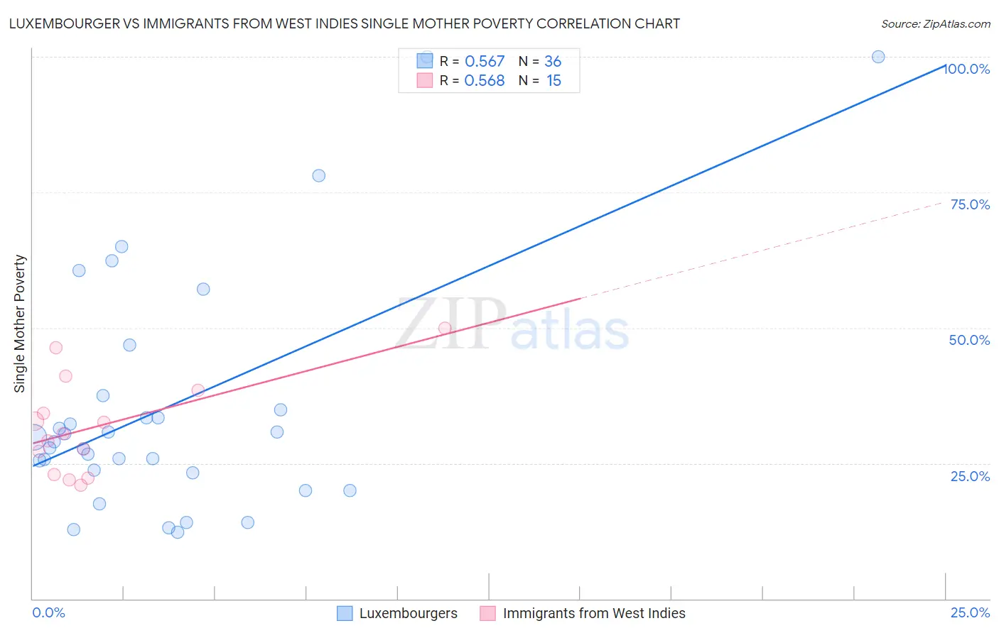 Luxembourger vs Immigrants from West Indies Single Mother Poverty