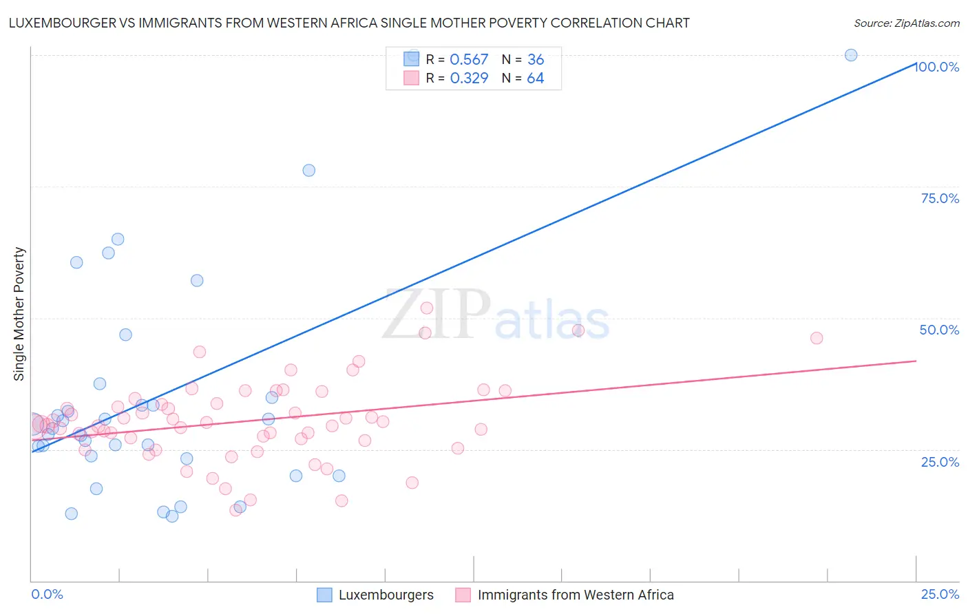 Luxembourger vs Immigrants from Western Africa Single Mother Poverty