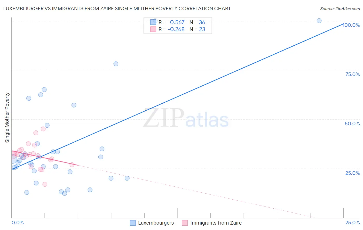 Luxembourger vs Immigrants from Zaire Single Mother Poverty