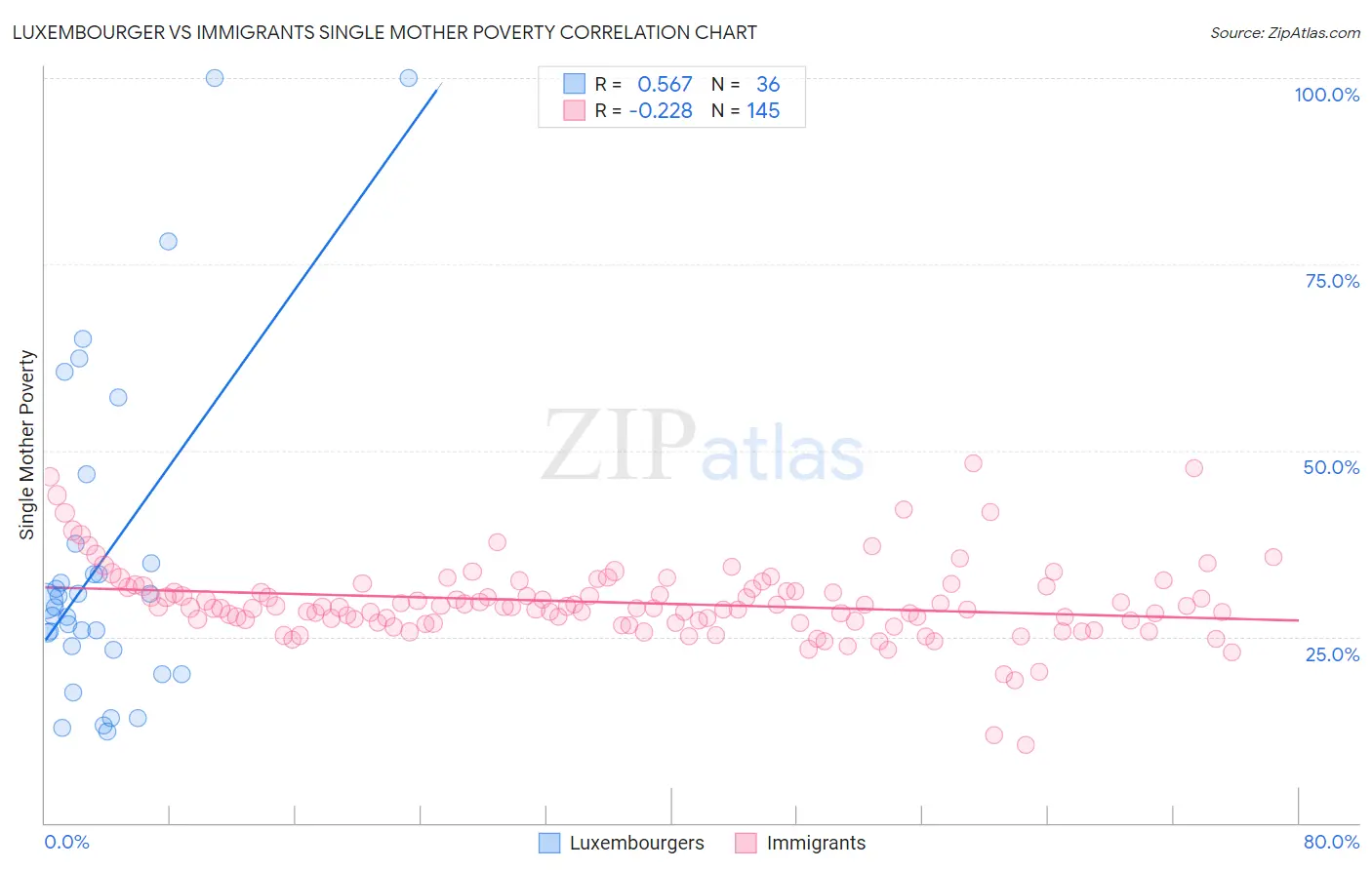 Luxembourger vs Immigrants Single Mother Poverty