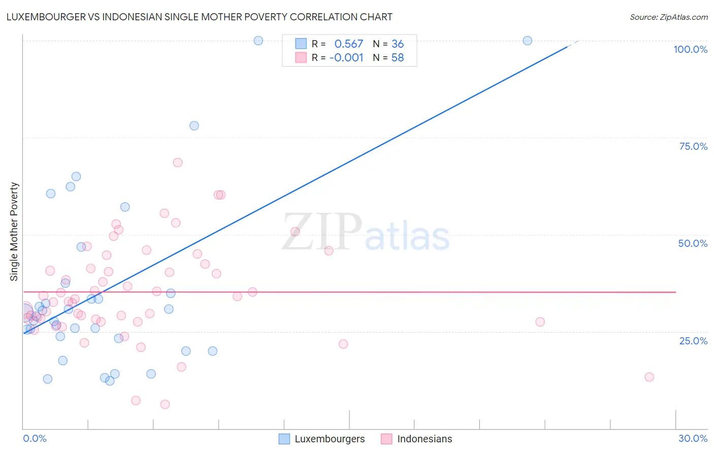 Luxembourger vs Indonesian Single Mother Poverty