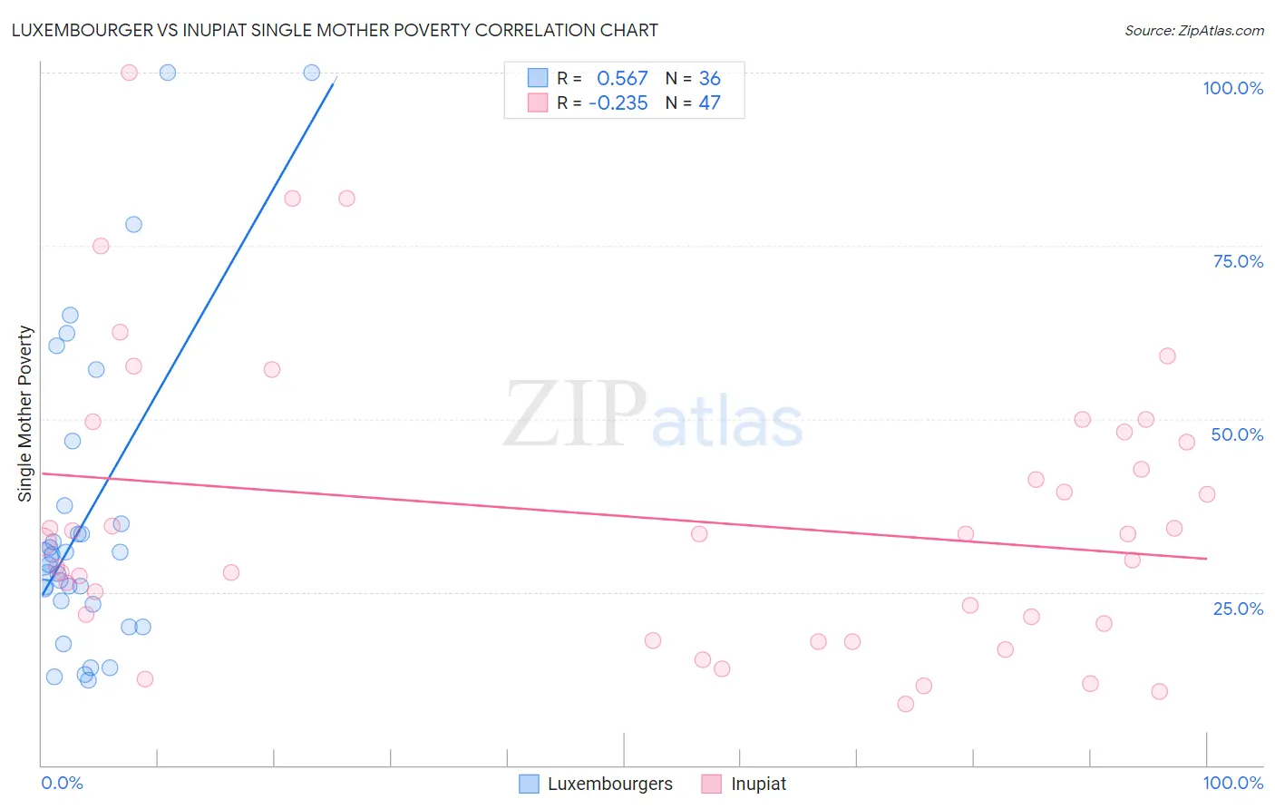 Luxembourger vs Inupiat Single Mother Poverty
