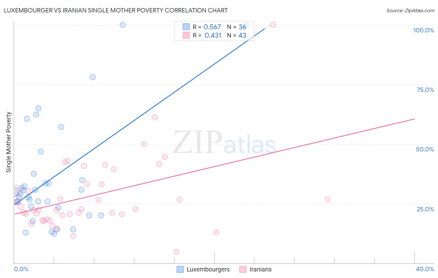 Luxembourger vs Iranian Single Mother Poverty