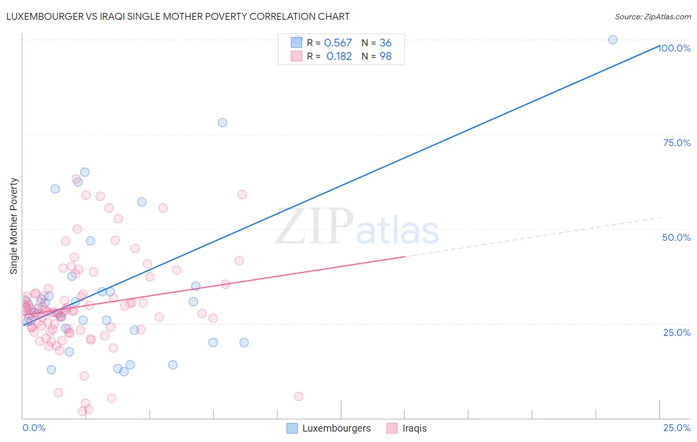 Luxembourger vs Iraqi Single Mother Poverty