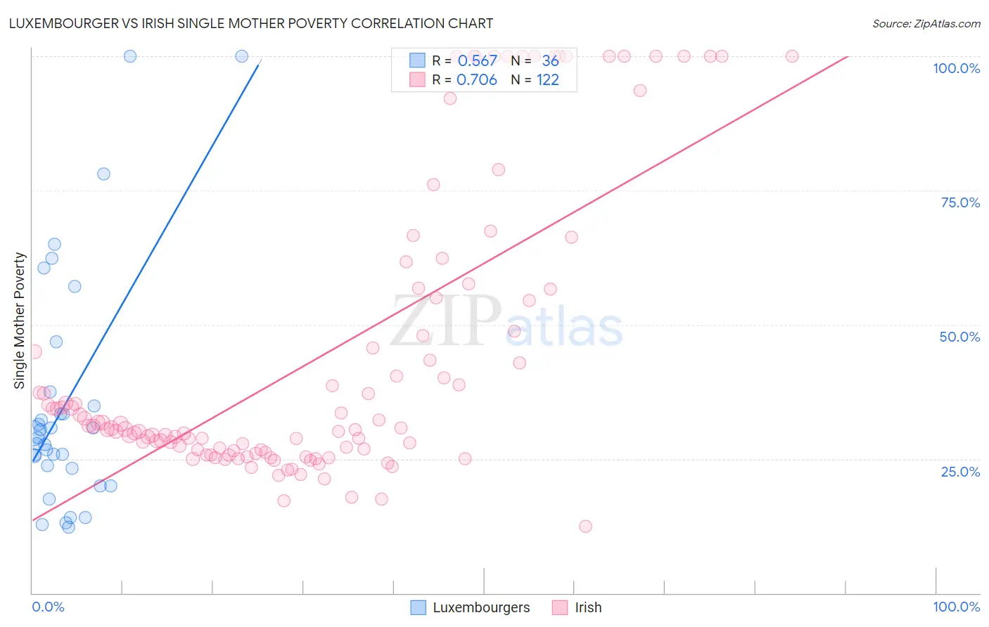 Luxembourger vs Irish Single Mother Poverty